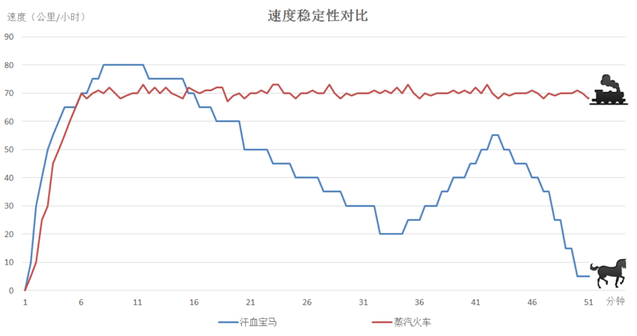 圖1 汗血寶馬和蒸汽火車的速度穩定性對比