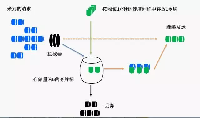 令牌桶算法