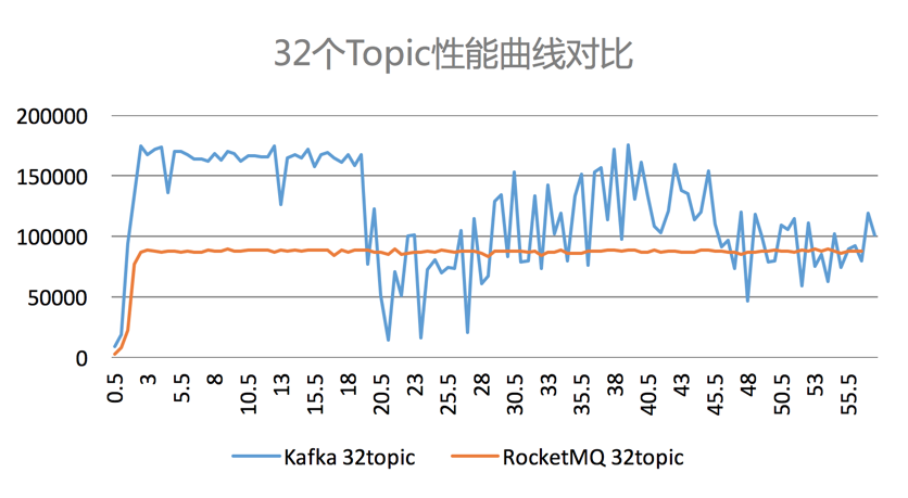 图2. 32个Topic性能曲线对比