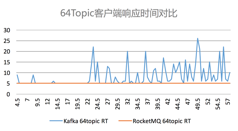 图4. 64个Topic客户端发送响应时间对比