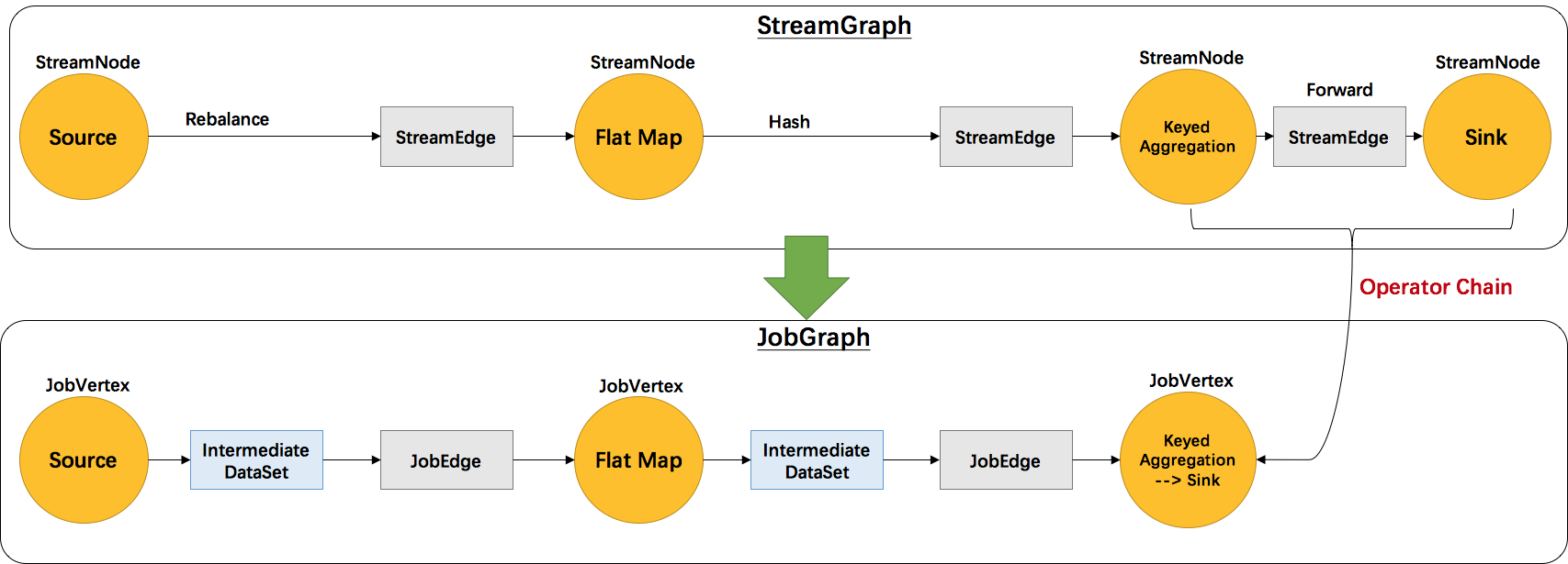 Flink 原理与实现：如何生成 JobGraph_jobgraph