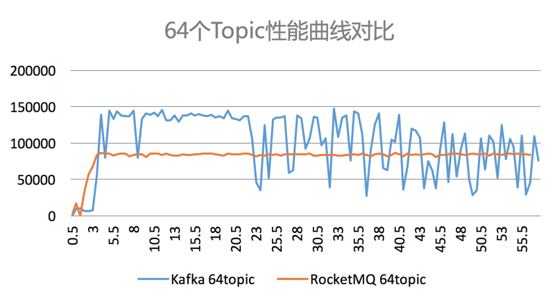 图3. 64个Topic性能曲线对比