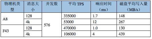 RocketMQ消费优化