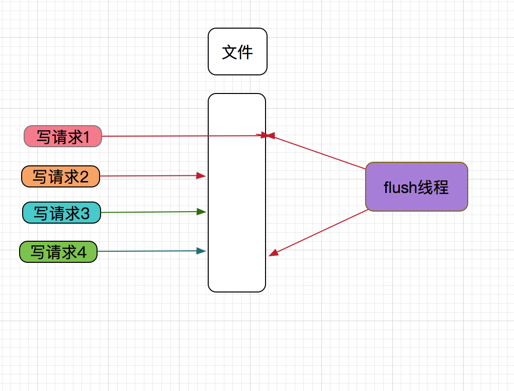 消息中间件MetaQ高性能原因分析-转自阿里中间件