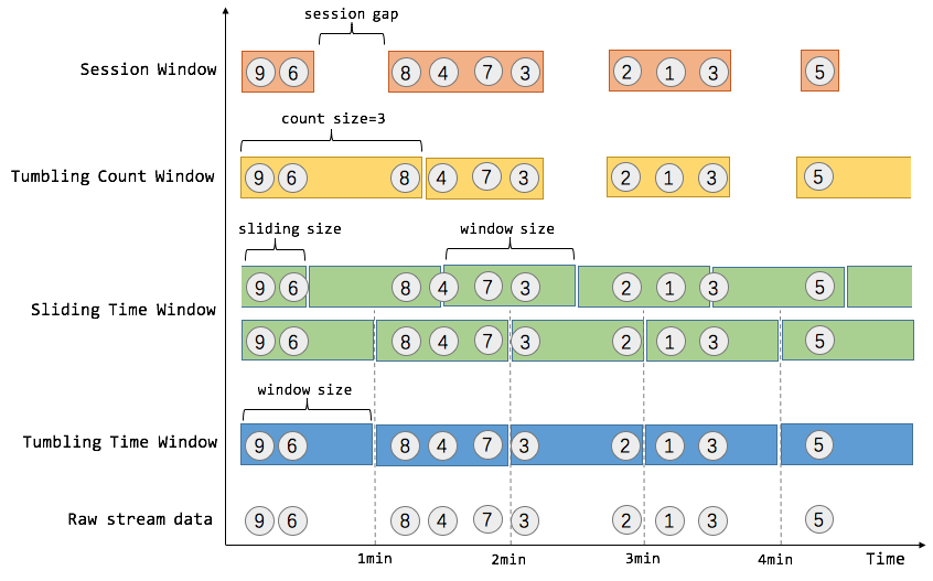 Flink 原理与实现：Window 机制_window