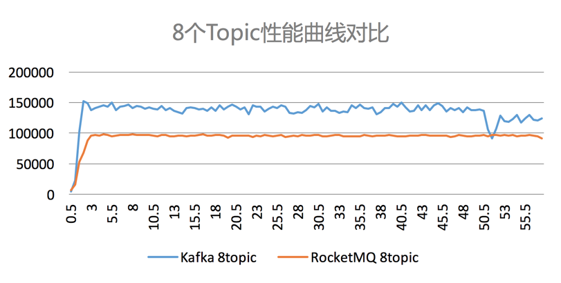 圖5. 8個Topic效能曲線對比