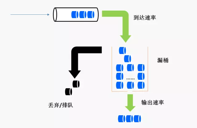 漏桶算法