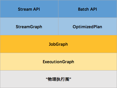 Flink 架构和拓扑概览