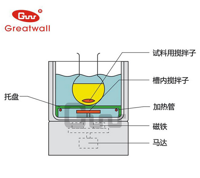 郑州长城guu hwcl-5型集热式恒温磁力搅拌器实验室水浴油浴锅