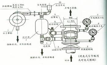 川消消防设备 瑞安长城 湿式报警阀 zsfz dn150