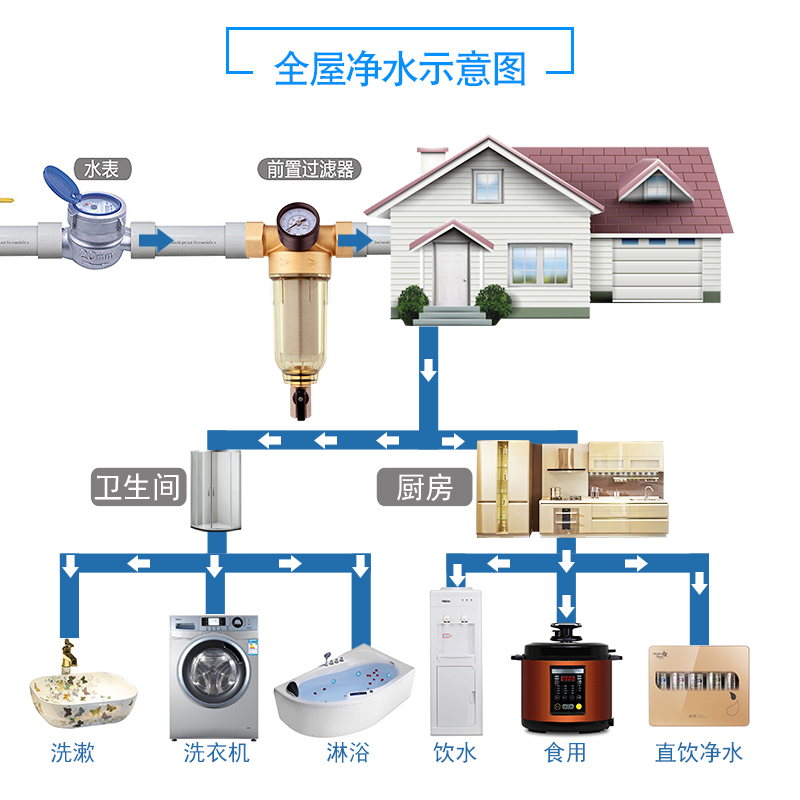 【2017年新品立减200元】海尔(haier)前置过滤器反冲洗全屋净水器